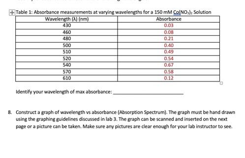 Solved + Table 1: Absorbance measurements at varying | Chegg.com
