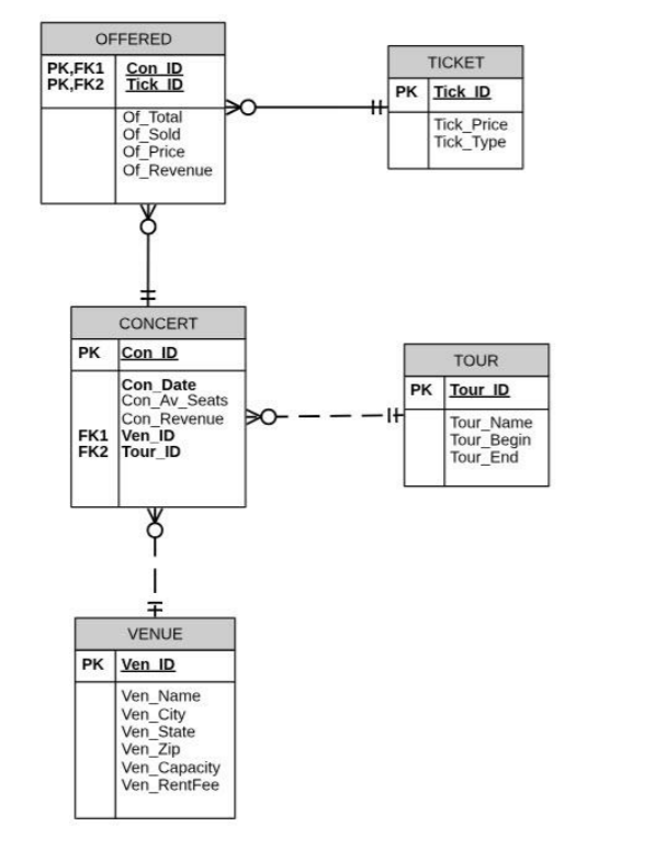 Solved Based on the Concert data model handout. The venue | Chegg.com