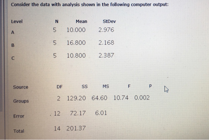 Solved Consider the data with analysis shown in the | Chegg.com