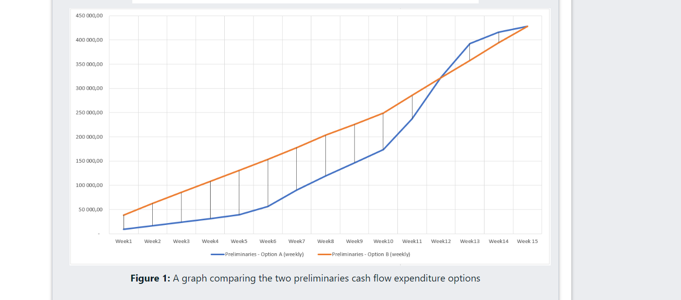 Figure 1: A graph comparing the two preliminaries cash flow expenditure options