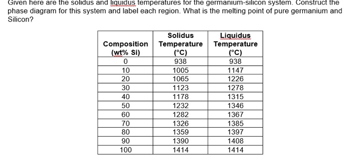 Solved Given here are the solidus and liquidus temperatures | Chegg.com