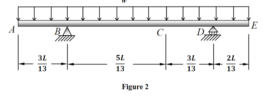 Solved The overhanging beam shown in Figure 2 is subject a | Chegg.com ...