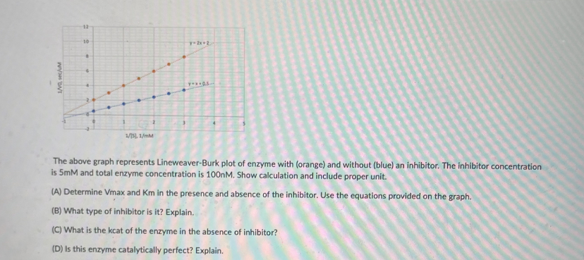 Solved The above graph represents Lineweaver-Burk plot of | Chegg.com