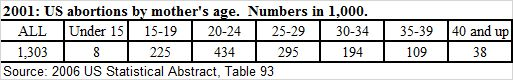 solved-write-a-sentence-comparing-the-number-of-abortions-chegg