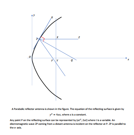 Solved ay N z 0 0 A Parabolic reflector antenna is shown in | Chegg.com