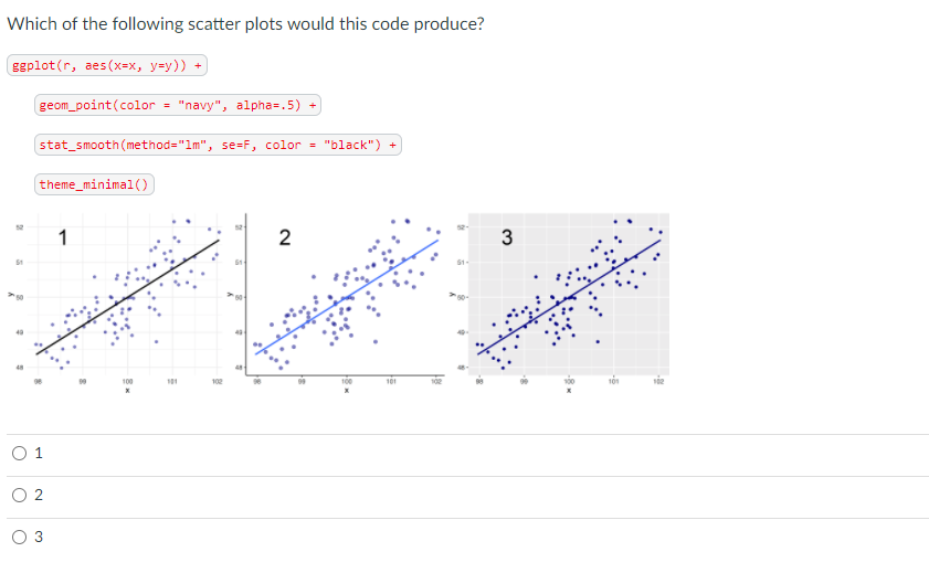 Solved Which of the following scatter plots would this code | Chegg.com