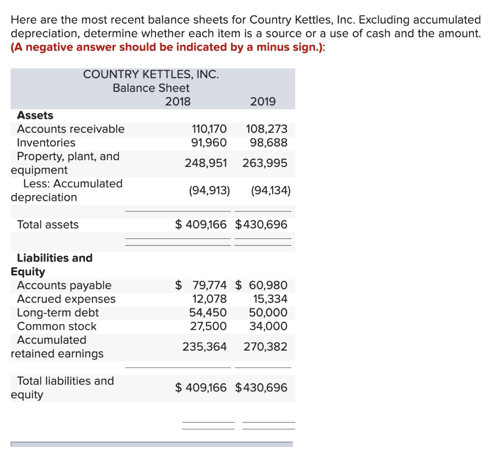 Solved Here are the most recent balance sheets for Country