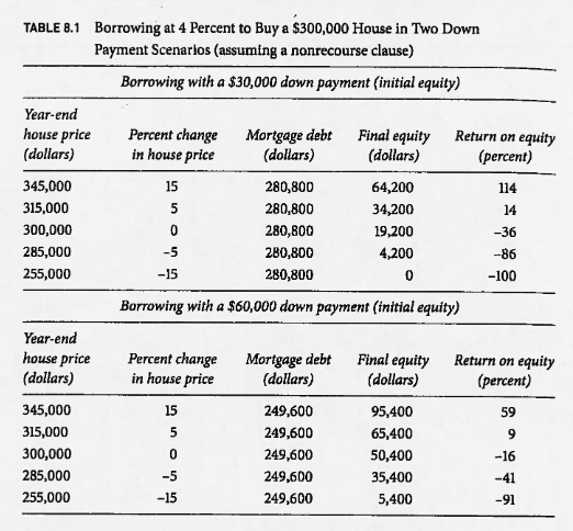 How much is a down payment on a clearance 300 000 house