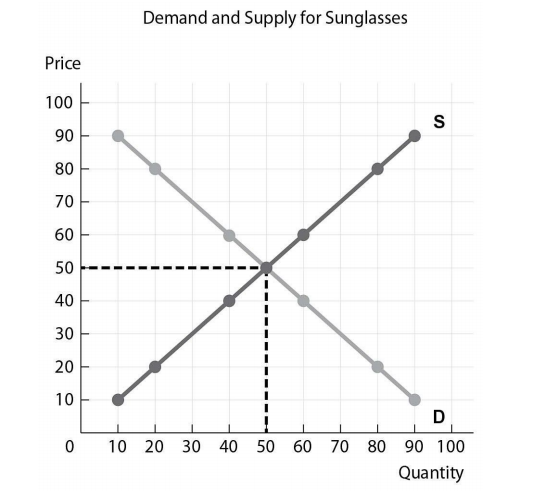 Solved Demand and Supply for Sunglasses Price 100 S 90 80 70 | Chegg.com