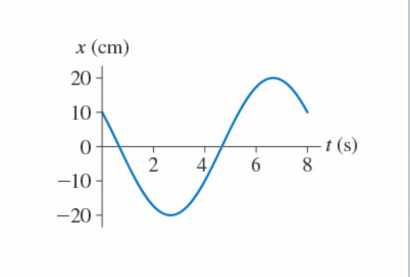 Solved Q1- A. What Is The Amplitude Of The Oscillation 