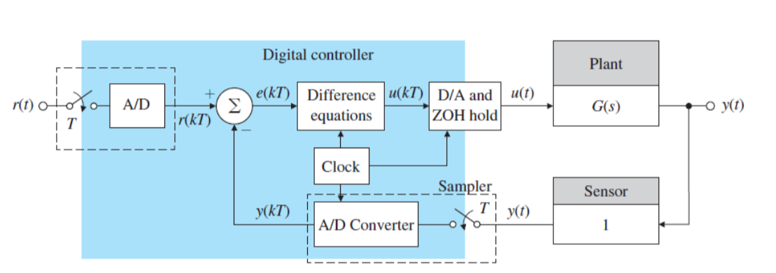 Solved a) Build the digital control system using the | Chegg.com