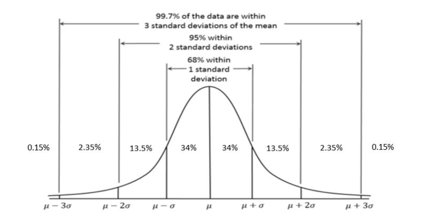 Solved 99.7% of the data are withinSuppose that we have a | Chegg.com