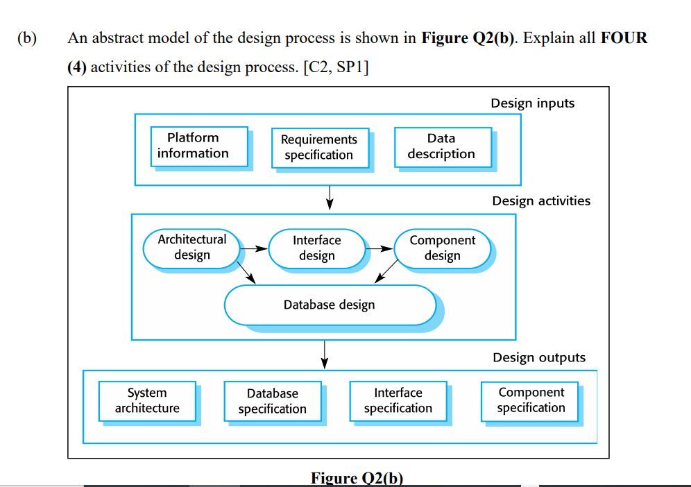 (b)
An abstract model of the design process is shown in Figure Q2(b). Explain all FOUR
(4) activities of the design process. 