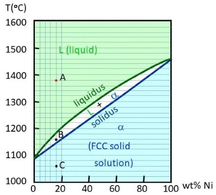 Solved Consider a binary phase diagram such as the Cu-Ni | Chegg.com