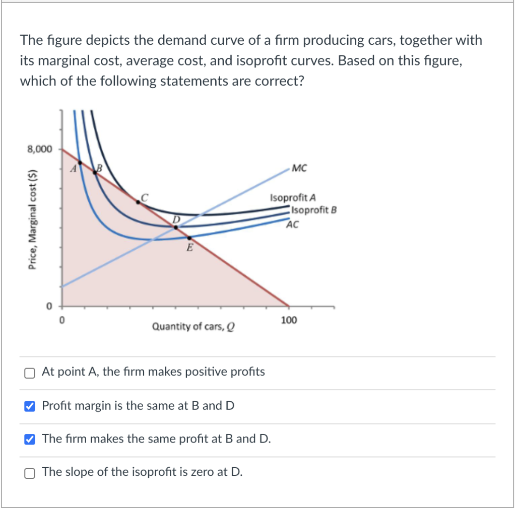 Solved The Figure Depicts The Demand Curve Of A Firm | Chegg.com