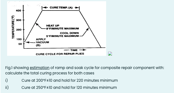 Solved + CURE TEMP. (A) 400 300 TEMPERATURE (°F) 200 100 | Chegg.com