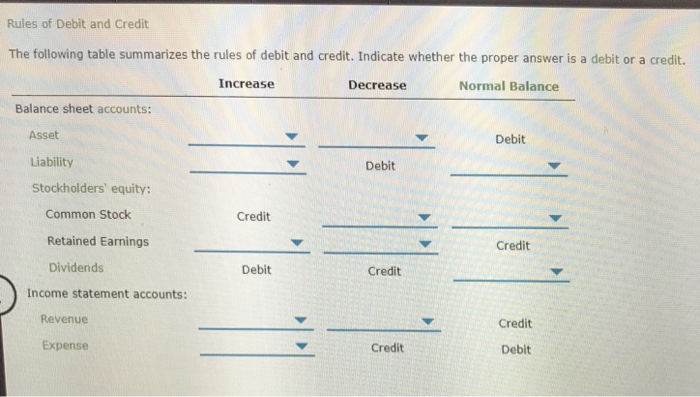 Solved The following table summarizes the rules of debit and | Chegg.com