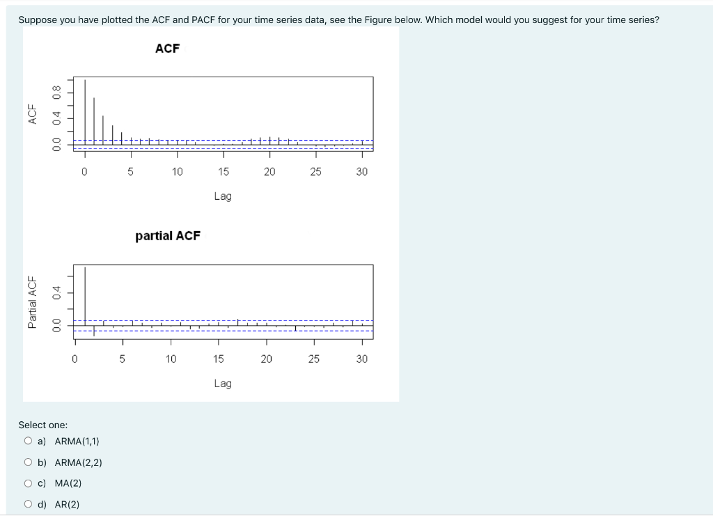 Solved Suppose you have plotted the ACF and PACF for your | Chegg.com