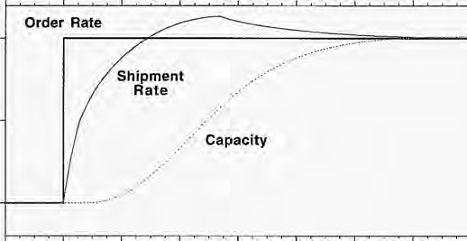 Solved Shipment Rate Capacity | Chegg.com