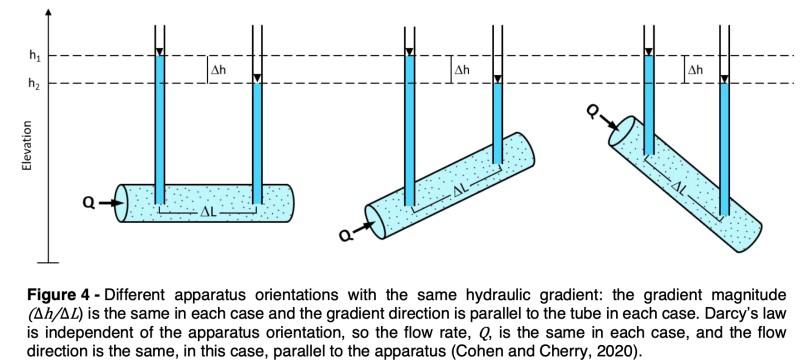 Solved Review the three cases of flow through porous media | Chegg.com