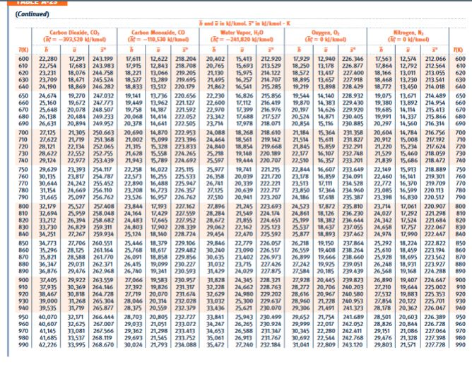 Solved TABLE A-23 Ideal Gas Properties of Selected Gases | Chegg.com