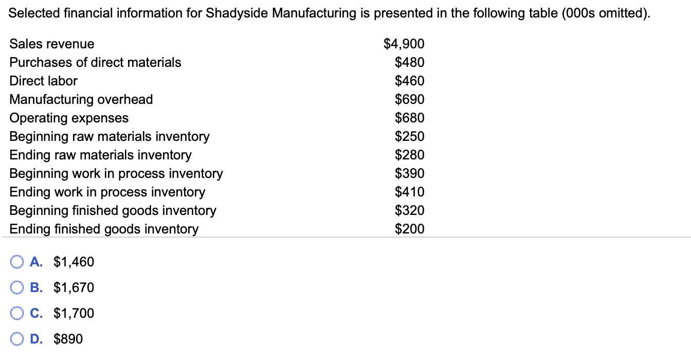 Solved Selected financial information for Shadyside | Chegg.com