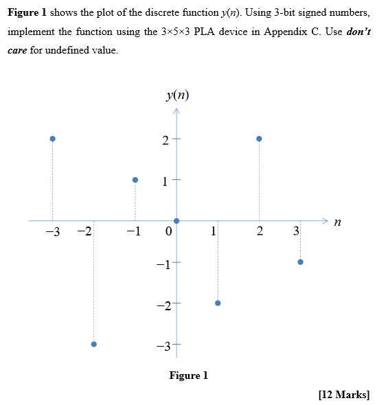 Solved Figure 1 shows the plot of the discrete function | Chegg.com