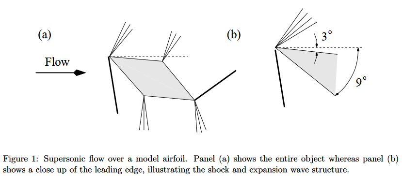 Solved An model airfoil has a symmetric diamond shape and is | Chegg.com