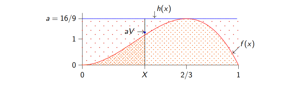 Solved Problem of rejection sampling method using hat | Chegg.com