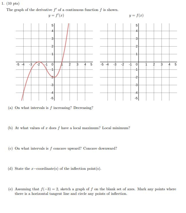 Solved The graph of the derivative f' of a continuous | Chegg.com