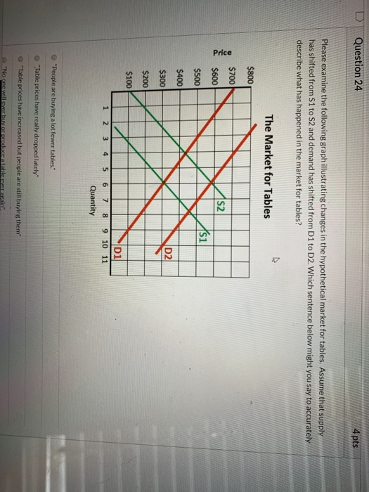 Solved Question 244 pts Please examine the following graph | Chegg.com