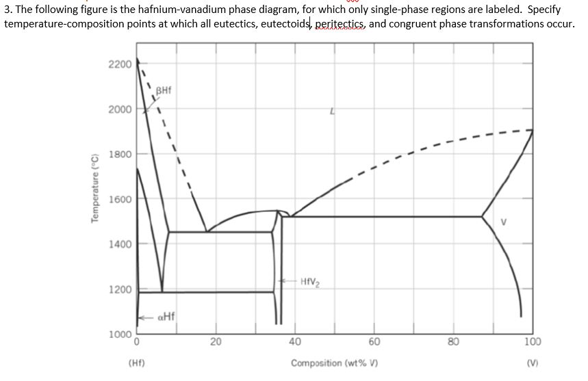 Solved 3 The Following Figure Is The Hafnium Vanadium Phase 0421