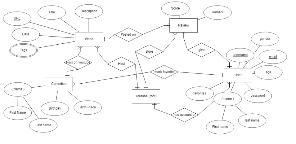 Translate the above E-R diagram into a relational | Chegg.com