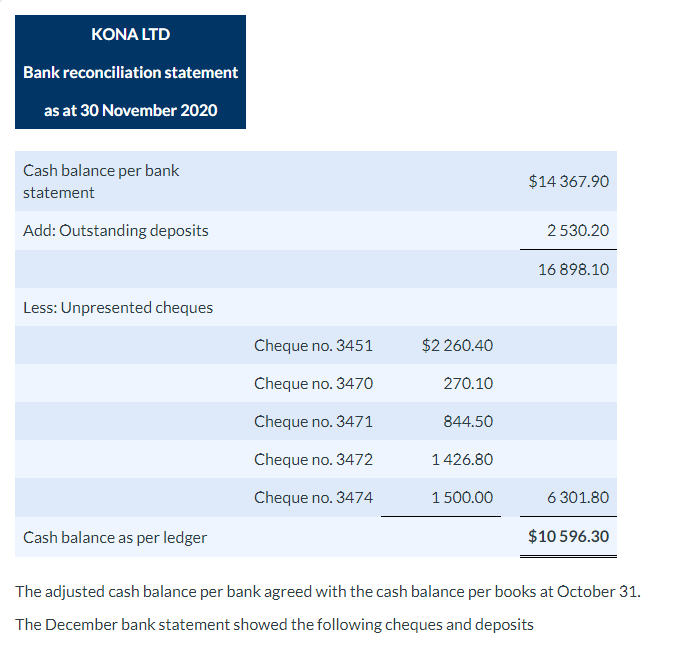 Solved The December bank statement showed the following | Chegg.com