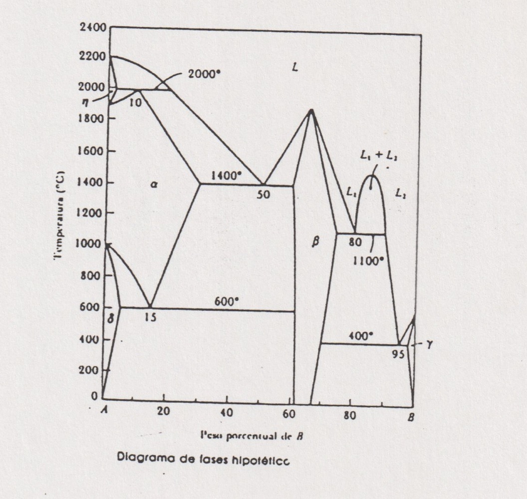Solved From the phase diagram in Figure No. 2, describe in | Chegg.com