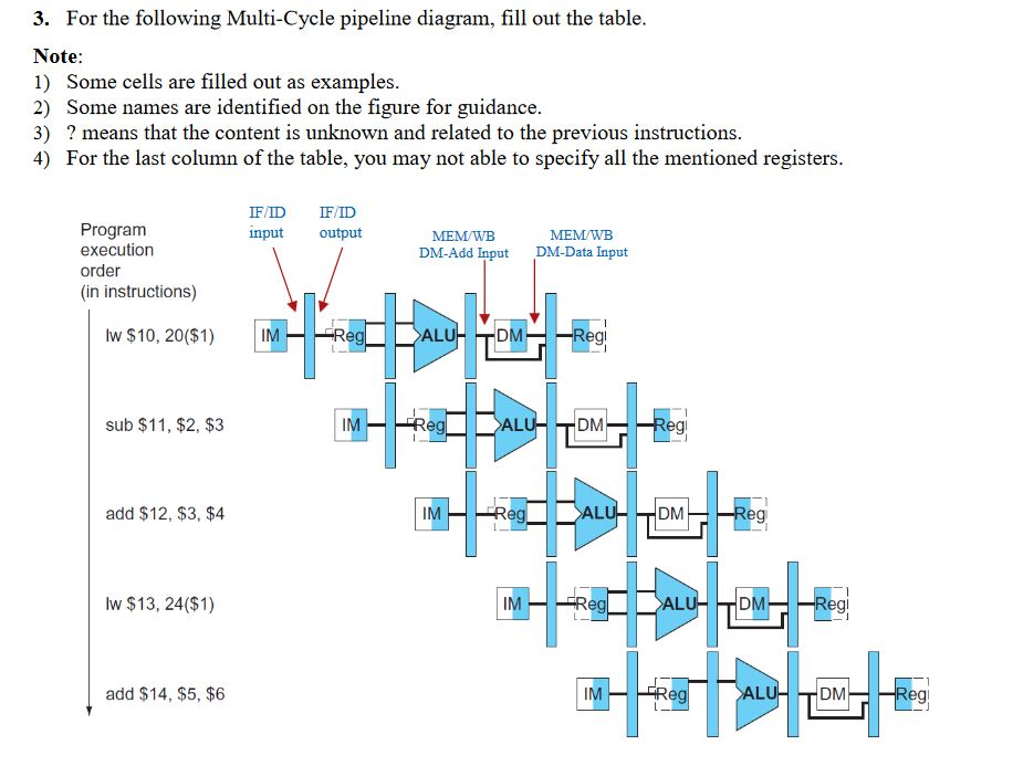 3. For the following Multi-Cycle pipeline diagram, | Chegg.com