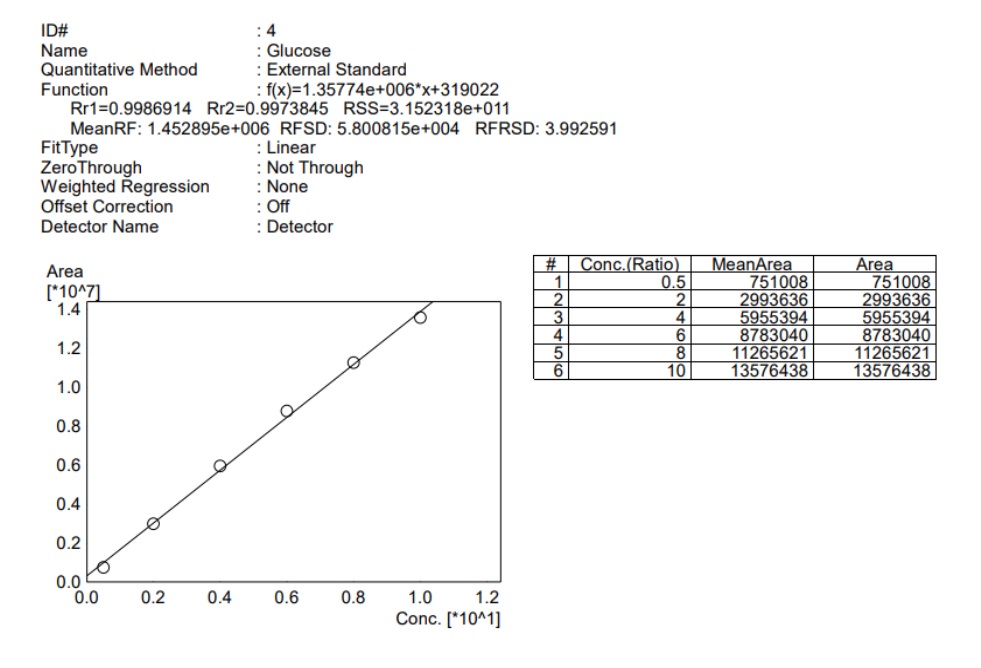 Please calculate the LOD and LOQ from the following | Chegg.com