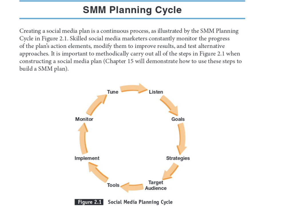 Solved The question: Discuss the social media marketing | Chegg.com