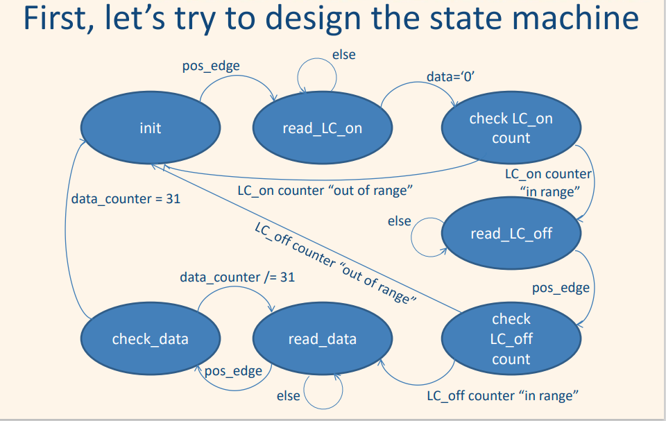 Solved A state machine needs to be designed within a section | Chegg.com