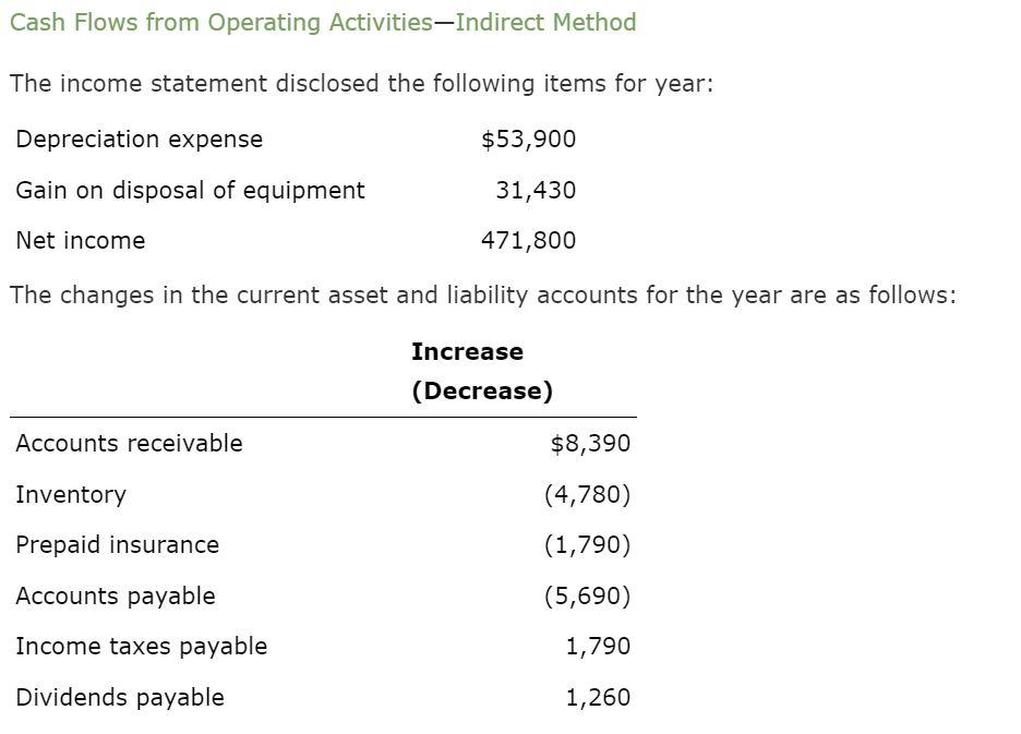 Solved Cash Flows from Operating Activities-Indirect Method | Chegg.com