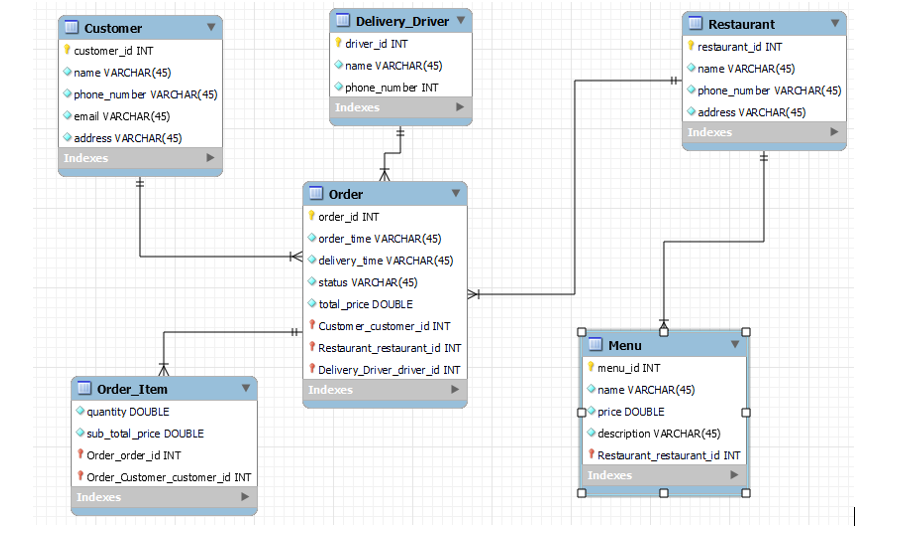 Solved 1. Draw an Enhanced Entity Relationship Diagram using | Chegg.com