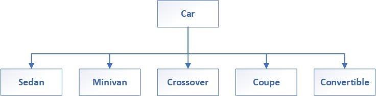 Solved Write a C++ program based on the class hierarchy | Chegg.com