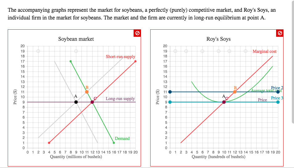 Solved The graphs represent the market for