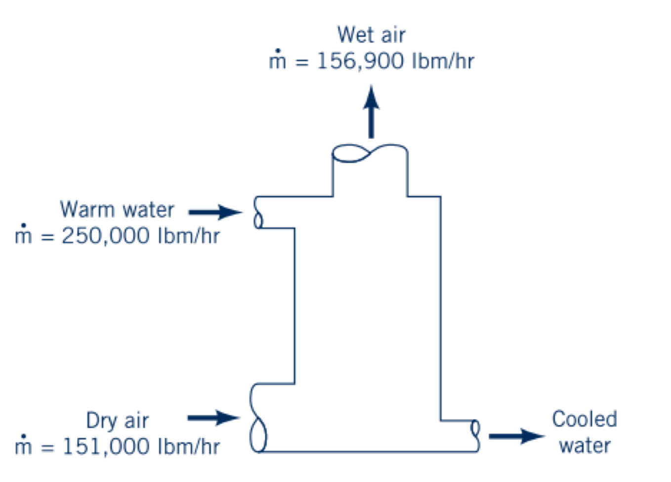 The figure's cooling tower receives a flow rate of | Chegg.com