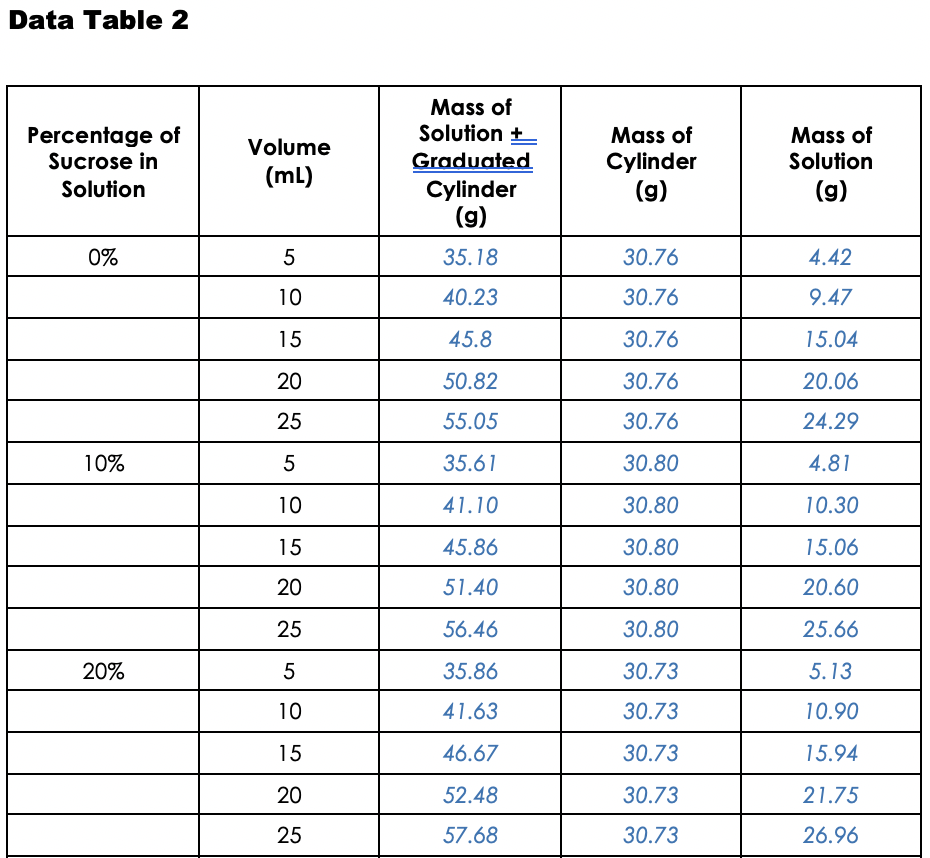 what is the density of table sugar