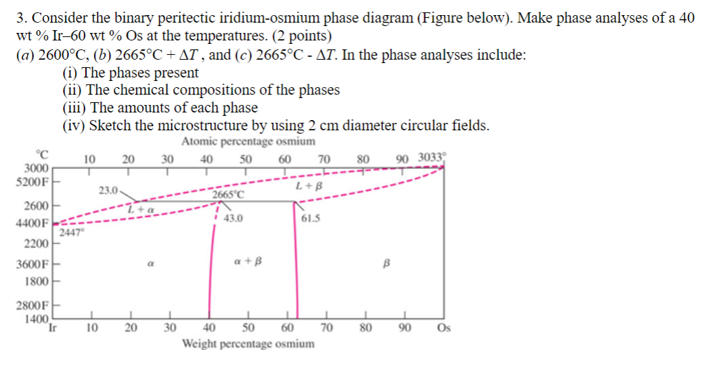 Solved 3. Consider the binary peritectic iridium-osmium | Chegg.com