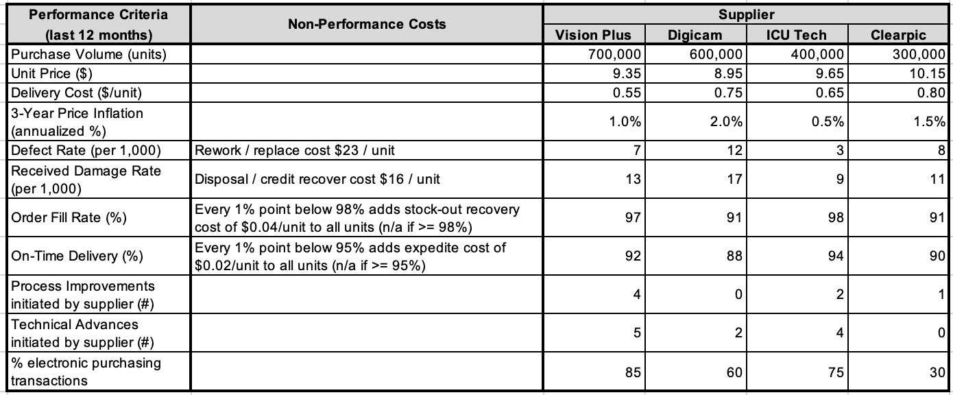 Supplier Performance Evaluation As Purchasing Manager | Chegg.com