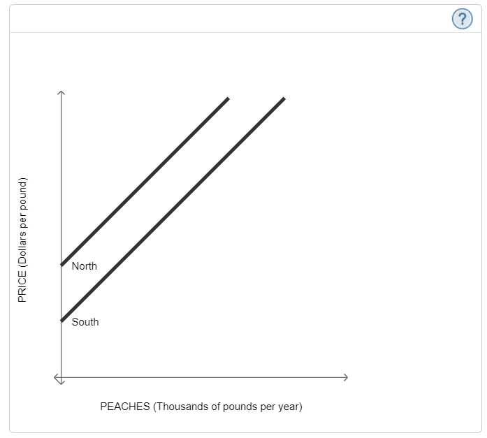Solved The following graph contains four lines (A, B, C and