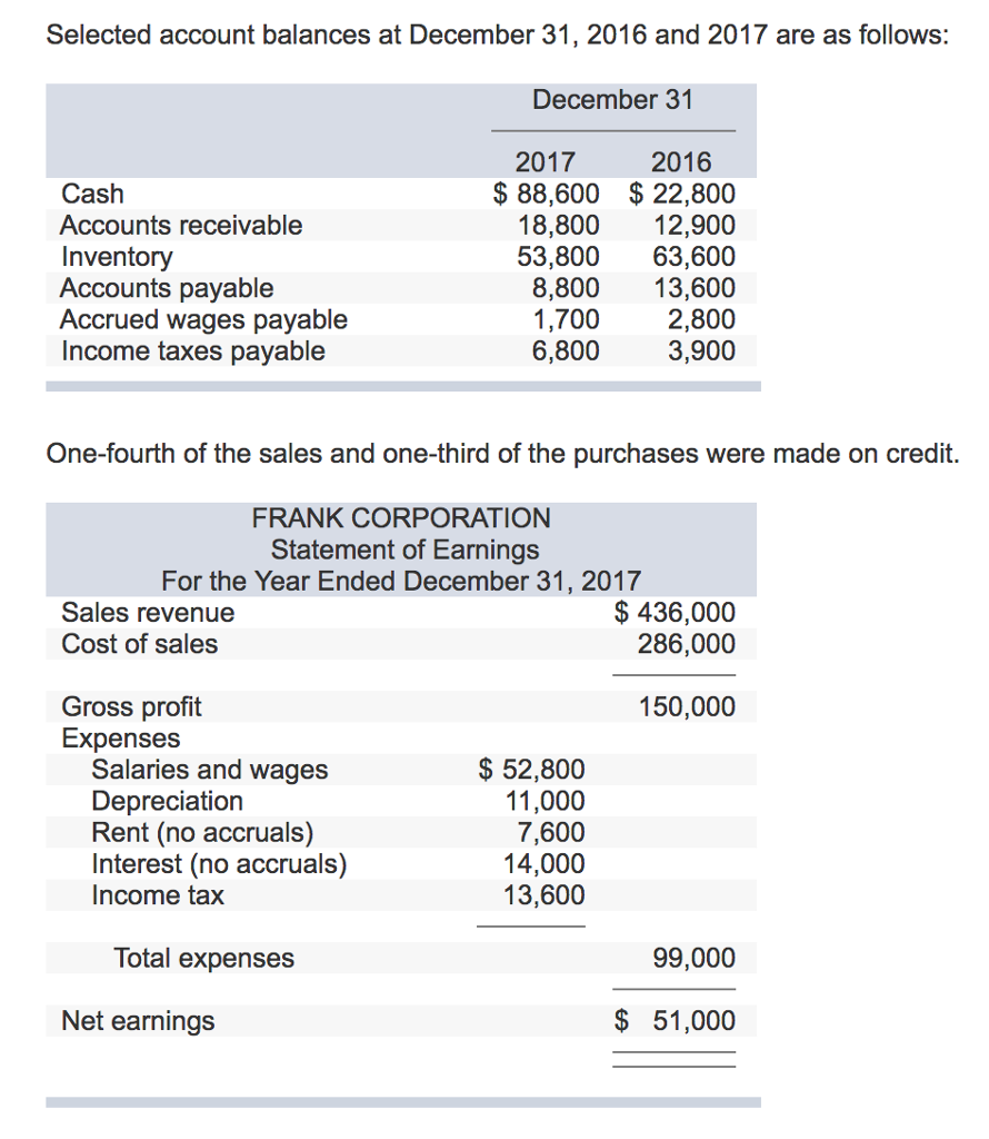 Solved Selected financial information for Frank Corporation