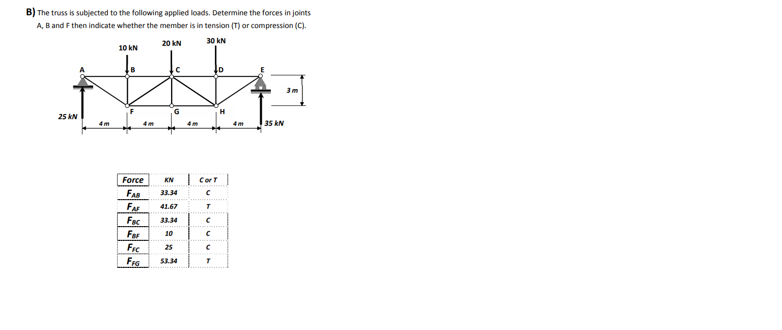 Solved B) The Truss Is Subjected To The Following Applied | Chegg.com